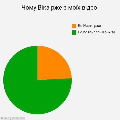 Pie Chart Meme Template