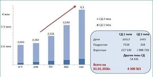 Создать мем: статистика роста, эпидемиология сахарного диабета, сахарный диабет статистика