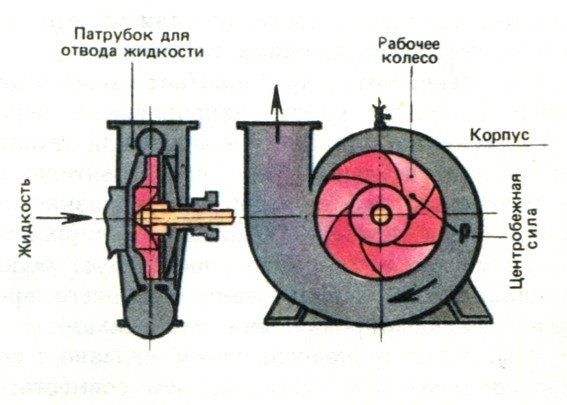 Create meme: centrifugal pump device, centrifugal pump, centrifugal vane pump circuit