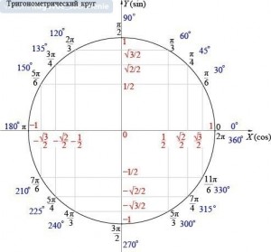 Создать мем: круг sin cos, окружность sin cos, тригонометрический круг