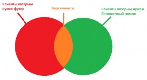 Create meme: venn diagram, When dizaines sites