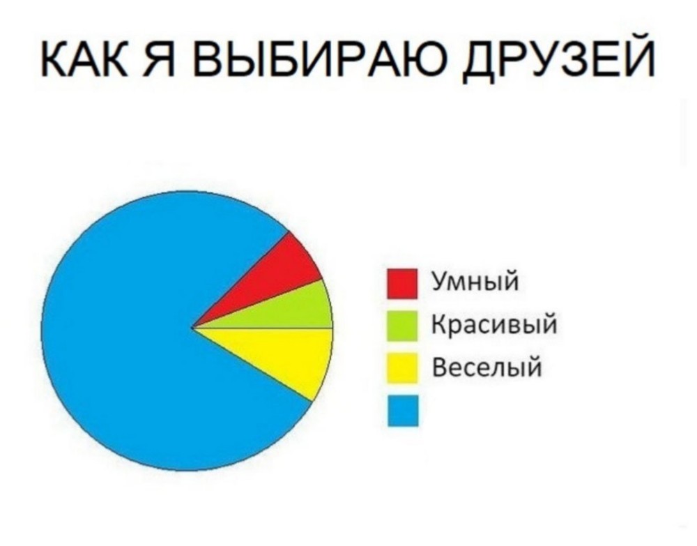 Pie Chart Meme Template