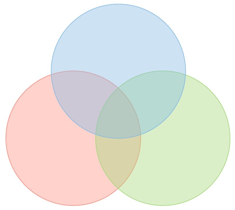 Create meme: venn diagram, the Euler circles, 3 circles
