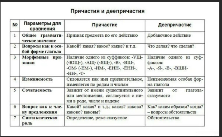 Признаки причастия перепачканного. Правило по русскому языку 7 класса Причастие и деепричастие. Причастие и деепричастие обороты таблица. Русский язык 7 класс Причастие и деепричастие. Причастие и деепричастие таблица с примерами.