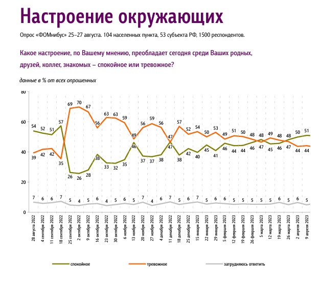 Создать мем: динамика, население рф, уровень тревожности