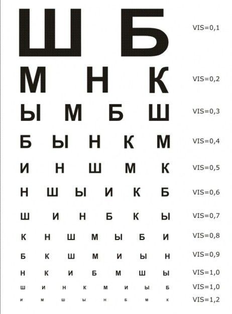 Create meme: Sivtsev's visual acuity table, Sivtsev table for testing vision, ophthalmological table for vision check