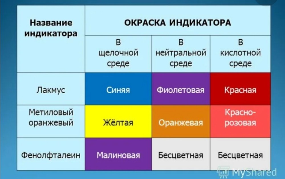 Create meme: Color indicators, phenolphthalein indicator, indicator color table