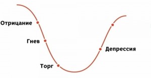 Создать мем: отрицание гнев торг депрессия принятие, отрицание гнев торг депрессия, стадии отрицание гнев