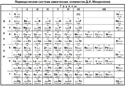 Создать мем: периодическая таблица химических элементов менделеева, таблица менделеева, периодическая таблица элементов