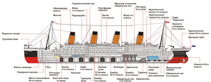 Create meme: titanic scheme, titanic ship diagram, ship diagram