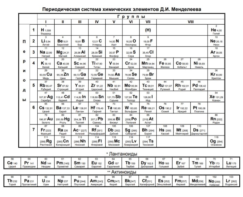 Создать мем: элементы в таблице менделеева, периодическая система химических элементов фипи, периодическая таблица элементов