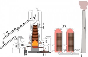Create meme: usroystva blast furnace, metallurgy blast furnace diagram, diagram of blast furnace