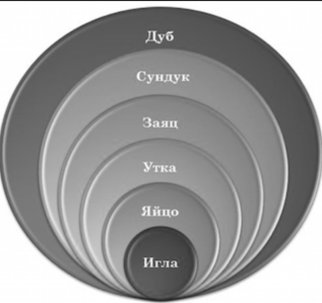 Create meme: circles, levels of matter, consists of