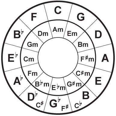 Create meme: quarto the circle of fifths, The quinto-quart circle of keys, the fifth circle of keys