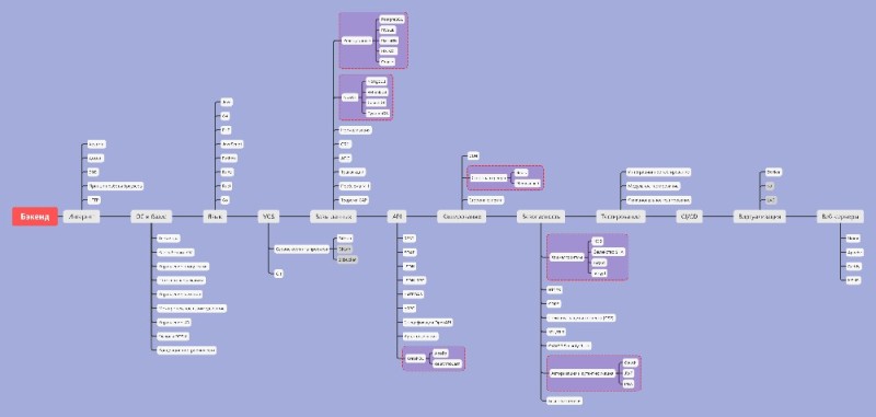 Create meme: java roadmap 2021, text page, frontend developer