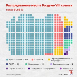 Создать мем: распределение мест в госдуме 1 созыва, государственная дума рф, государственная дума схема мест