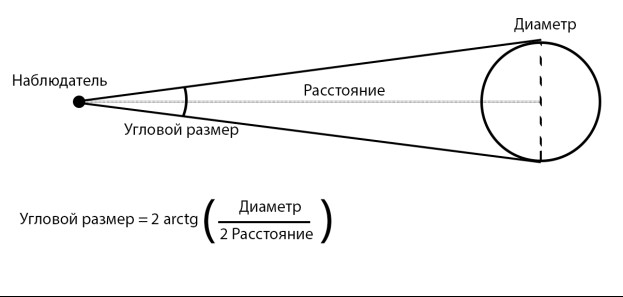 Создать мем: угловой диаметр, угловой диаметр звезды, фокусное расстояние линзы телескопа