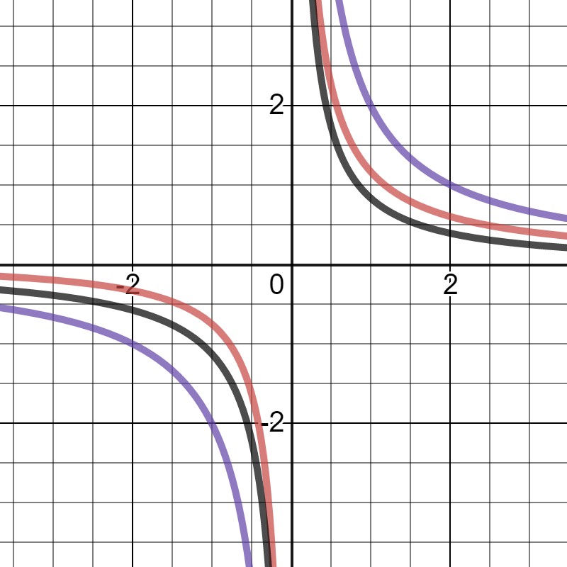 Гипербола график. Y 2/X график гиперболы. Гипербола y=1\2x. График функции Гипербола -1/x. График гиперболы y=-1/x.