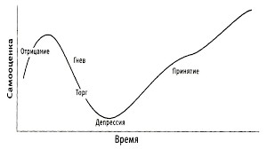 Создать мем: экономический цикл кризис депрессия оживление подъем, кривая принятия изменений, фазы экономического цикла кризис депрессия оживление