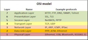 Создать мем: model osi, модель osi vs tcp ip, модель tcp ip