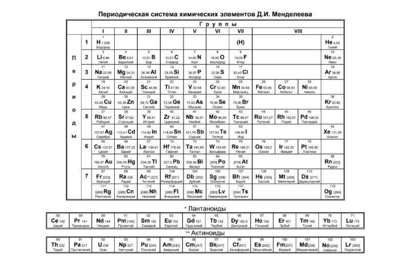 Создать мем: периодическая система менделеева таблица, валентность химических элементов таблица менделеева, периодическая таблица элементов