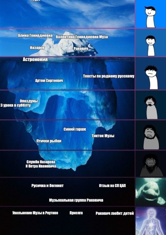 Создать мем: айсберг шаблон мема, конспирологический айсберг уровни, айсберг мем