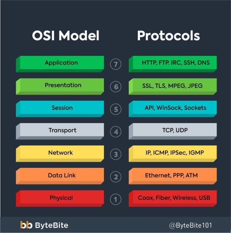 Create meme: the OSI model, the OSI network model, text 