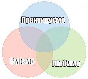 Создать мем: диаграмма венна, круги эйлера, venn diagram