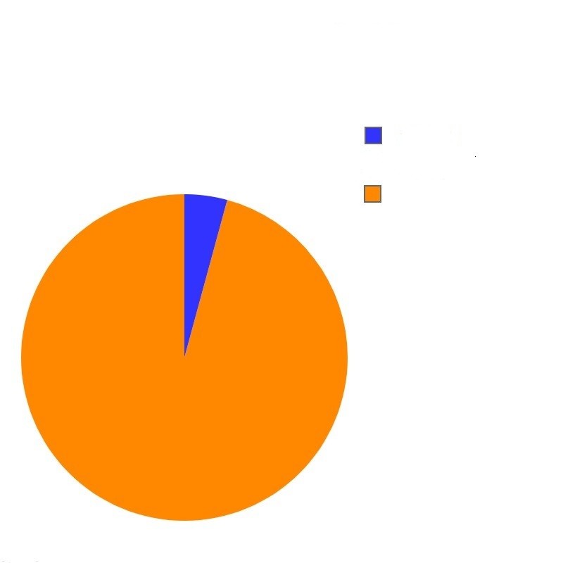 Create meme: pie chart , round chart, drawing of the diagram