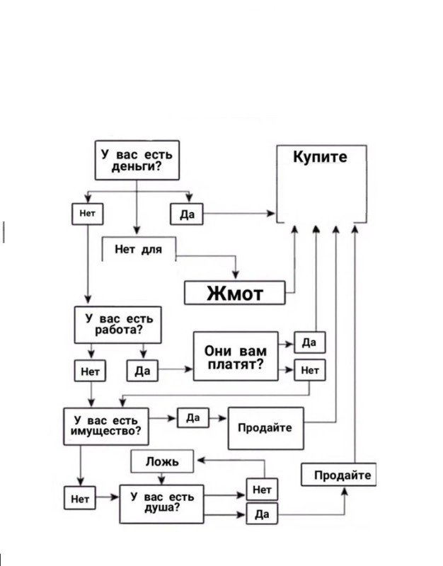 Create meme: decision-making scheme, task , scheme