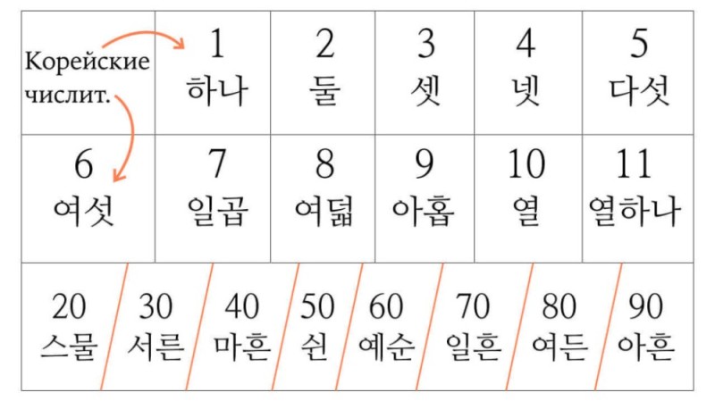 Создать мем: счёт на корейском, корейские цифры, китайские числительные в корейском