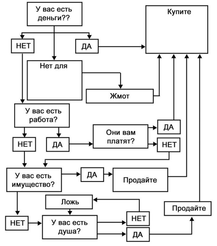 Create meme: structural scheme, text page, scheme of work