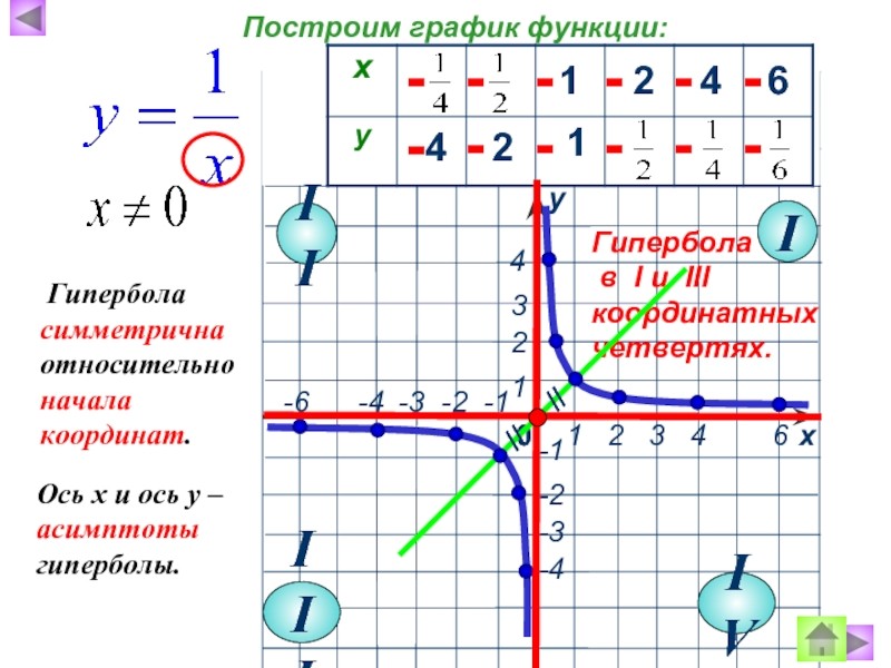 Каждому из четырех графиков функций. Четверти Графика функции гиперболы. Кубическая Гипербола график функции. Формула Графика функции Гипербола. Как определить график функции Гипербола.