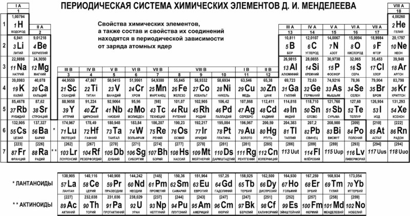 Create meme: periodic table of elements, periodic table of mendeleev long- period, chemical periodic table