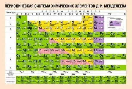 Создать мем: химические элементы менделеева, химические элементы таблица менделеева, периодическая таблица менделеева