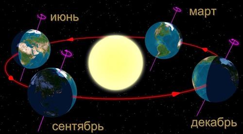 Создать мем: вращение земли, земля вращается вокруг солнца, движение земли вокруг своей оси и вокруг солнца