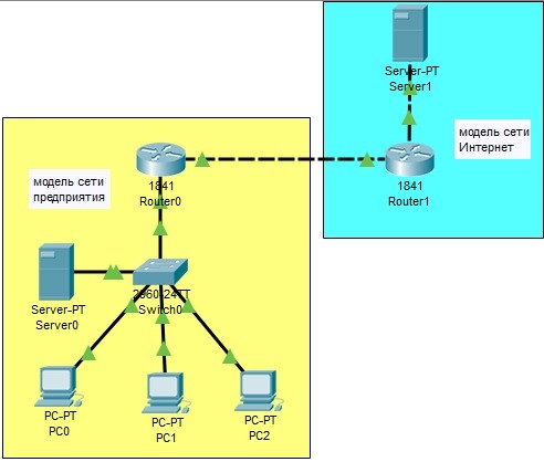 Create meme: network models of computer networks, network topologies, cisco packet tracer