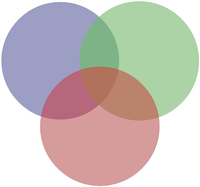 Create meme: the Euler circles, intersection of three circles, overlay of colored circles