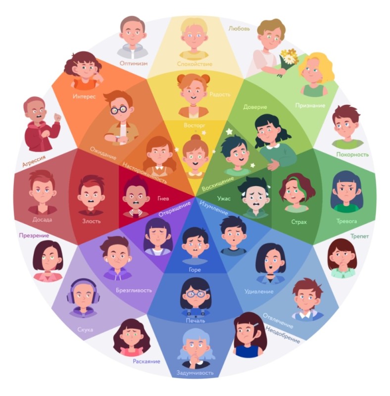 Create meme: circle of emotions, colors and emotions, robert plutchik's circle of emotions