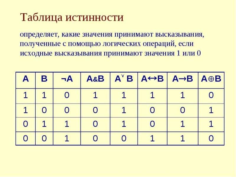 Create meme: truth table, tables of the truth of logical operations, logical operations table