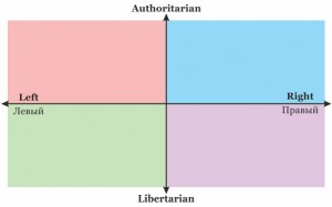 Create meme: graph political views, test on political coordinates, the political coordinates of the template