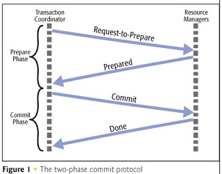 Create meme: three phase commit protocol, two phase commit protocol, two phase commit