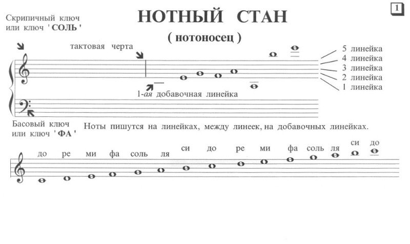 Создать мем: ноты на нотоносце, ноты нотный стан, ноты