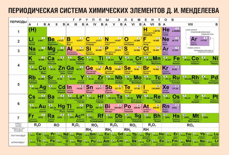Создать мем: периодическая таблица менделеева, периодическая таблица химических элементов д и менделеева, периодическая таблица менделеева цезий