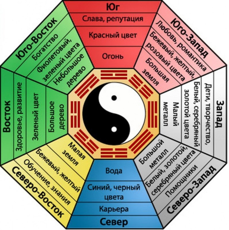 Create meme: feng shui for home, Feng Shui, feng shui zones