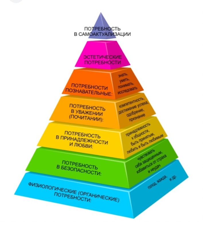 Создать мем: пирамида человеческих потребностей маслоу, пирамида маслоу потребности человека психология, пирамида потребностей абрахама маслоу