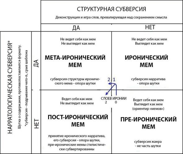 Создать мем: матрица анализа стейкхолдеров, типы личности, примеры иронии