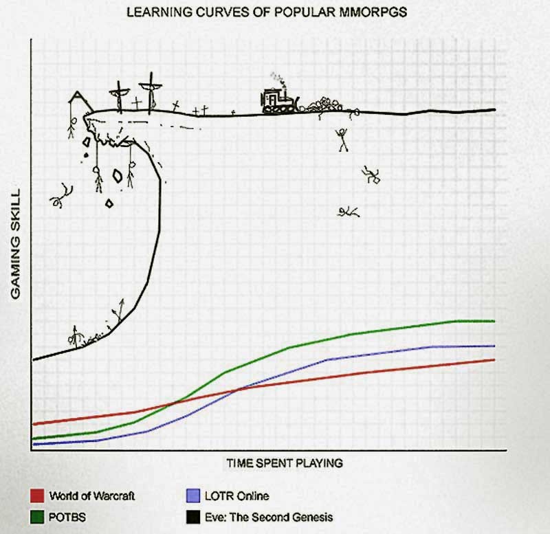 Create meme: dwarf fortress difficulty curve, The learning curve, eve online learning curve
