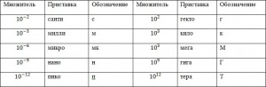 Create meme: table of units of measurement, metric prefixes, table of decimal prefixes physics
