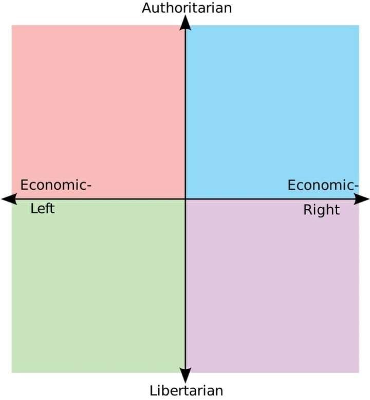 Create meme: The political compass, the political coordinates of the template, polit coordinates